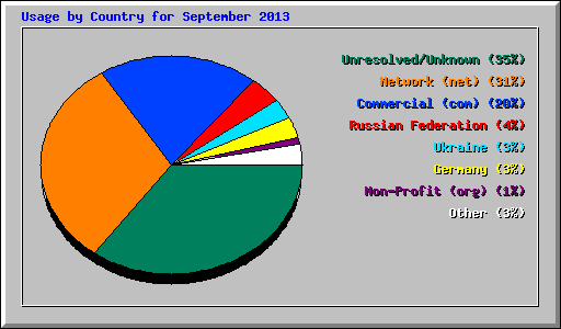 Usage by Country for September 2013