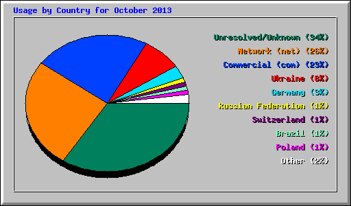 Usage by Country for October 2013