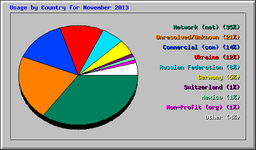 Usage by Country for November 2013