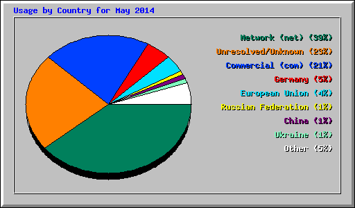 Usage by Country for May 2014