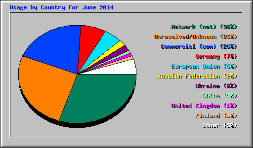 Usage by Country for June 2014