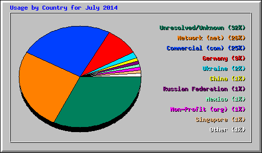 Usage by Country for July 2014