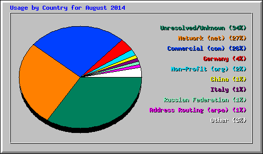 Usage by Country for August 2014