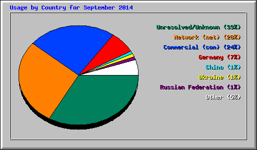 Usage by Country for September 2014