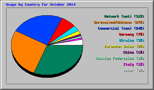 Usage by Country for October 2014