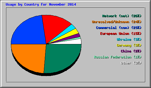 Usage by Country for November 2014