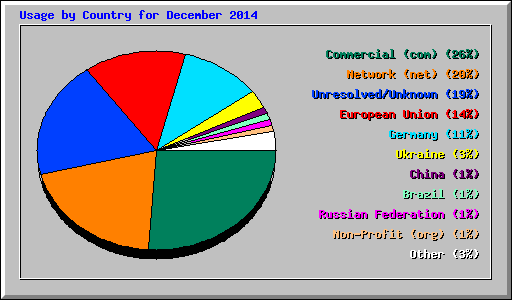 Usage by Country for December 2014