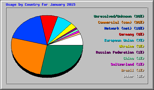 Usage by Country for January 2015