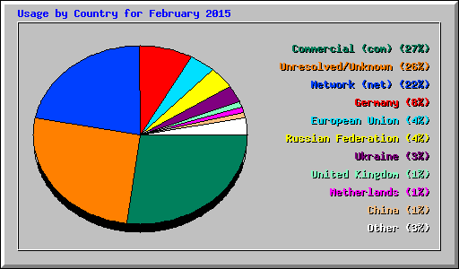 Usage by Country for February 2015