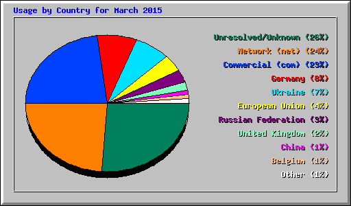 Usage by Country for March 2015