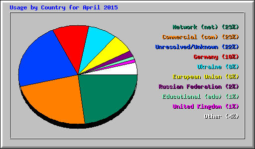 Usage by Country for April 2015