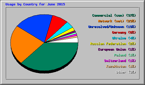 Usage by Country for June 2015