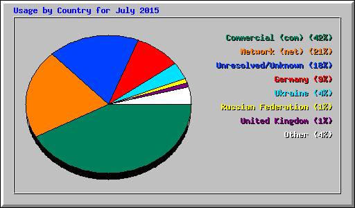 Usage by Country for July 2015