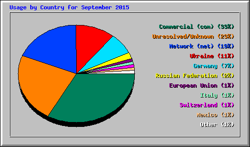 Usage by Country for September 2015