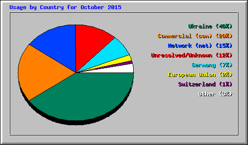 Usage by Country for October 2015