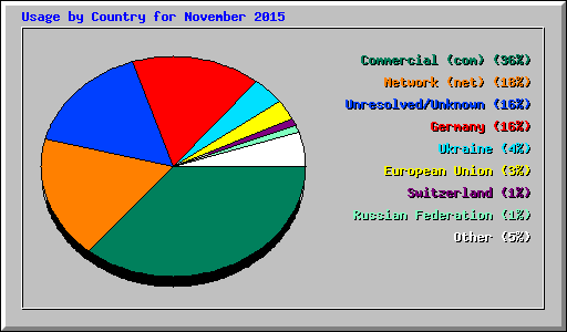 Usage by Country for November 2015