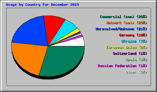 Usage by Country for December 2015