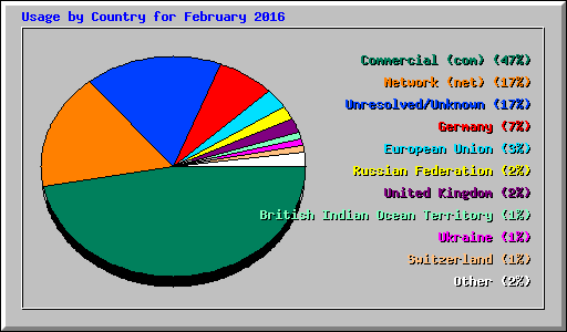 Usage by Country for February 2016