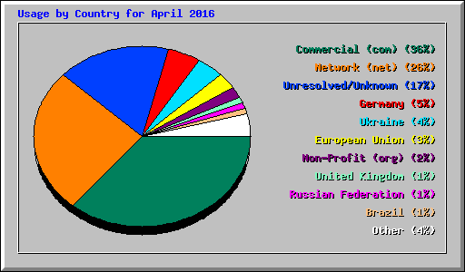 Usage by Country for April 2016