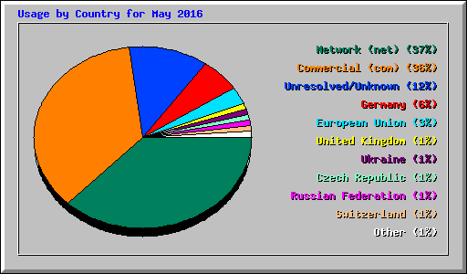 Usage by Country for May 2016