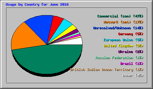 Usage by Country for June 2016