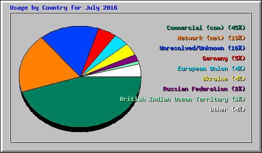 Usage by Country for July 2016