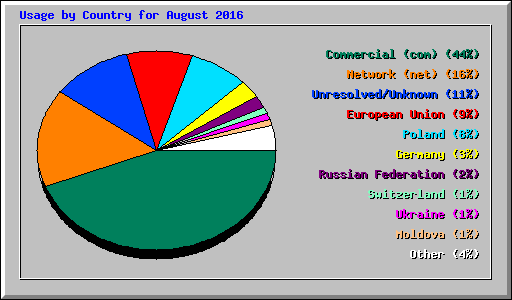 Usage by Country for August 2016