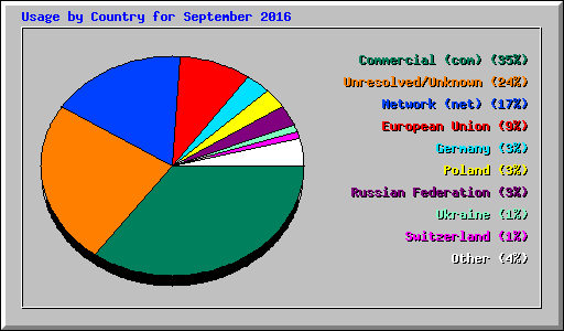 Usage by Country for September 2016