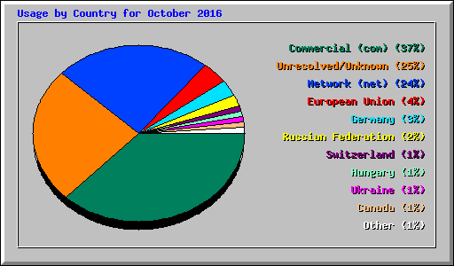 Usage by Country for October 2016