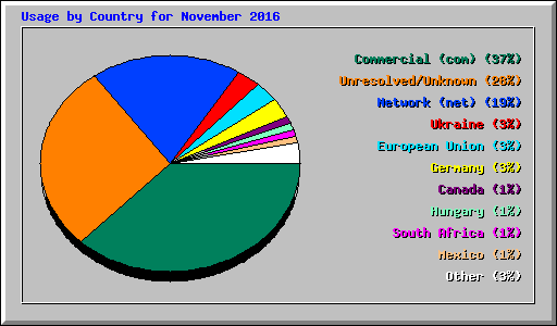 Usage by Country for November 2016