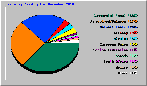 Usage by Country for December 2016