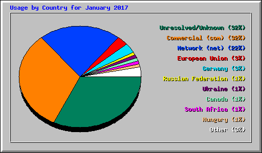 Usage by Country for January 2017