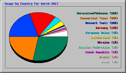 Usage by Country for March 2017