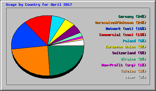 Usage by Country for April 2017