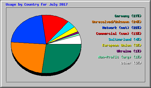 Usage by Country for July 2017