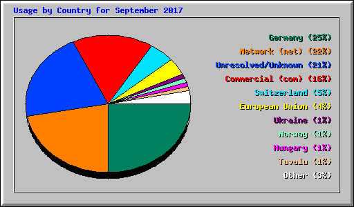 Usage by Country for September 2017