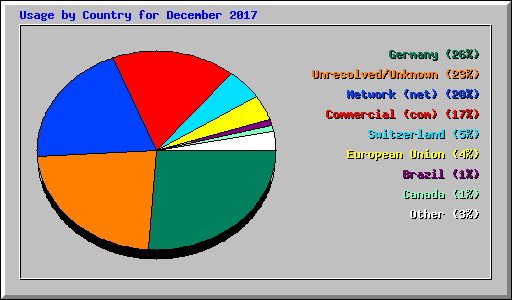 Usage by Country for December 2017