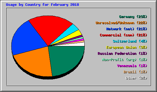 Usage by Country for February 2018