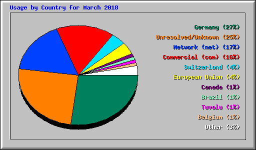 Usage by Country for March 2018