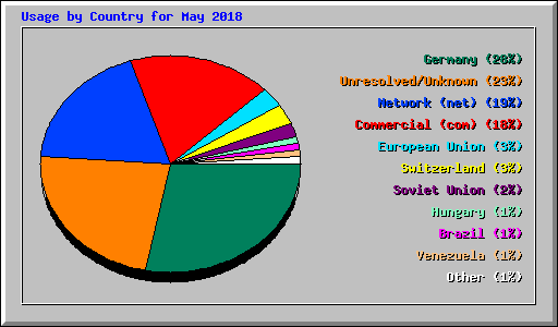 Usage by Country for May 2018