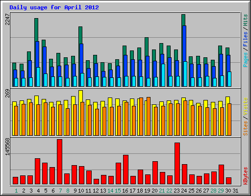 Daily usage for April 2012