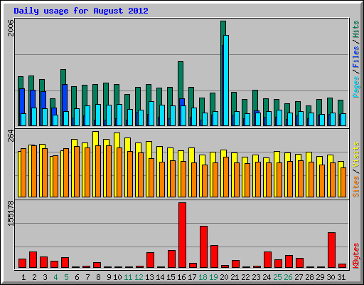 Daily usage for August 2012