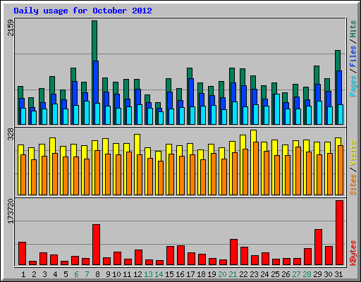 Daily usage for October 2012