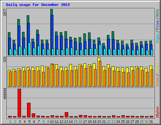 Daily usage for December 2012