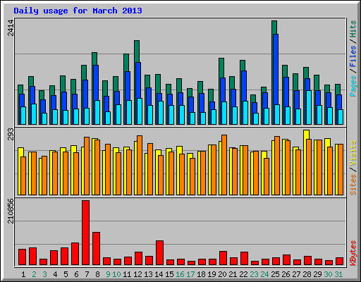 Daily usage for March 2013