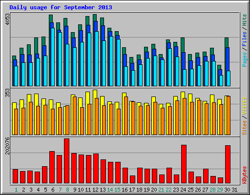 Daily usage for September 2013