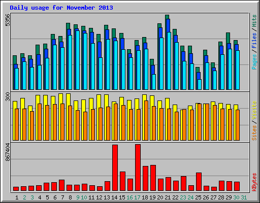 Daily usage for November 2013