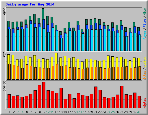 Daily usage for May 2014