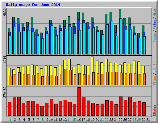 Daily usage for June 2014