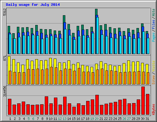 Daily usage for July 2014